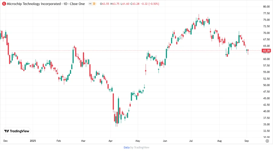 Stock Price Development Chart
