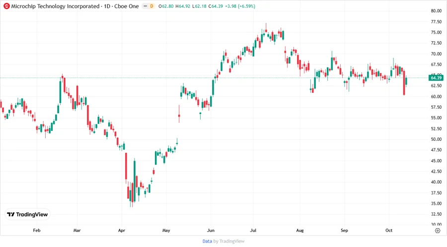 Stock Price Development Chart