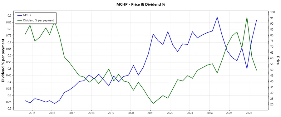 Dividend History Chart