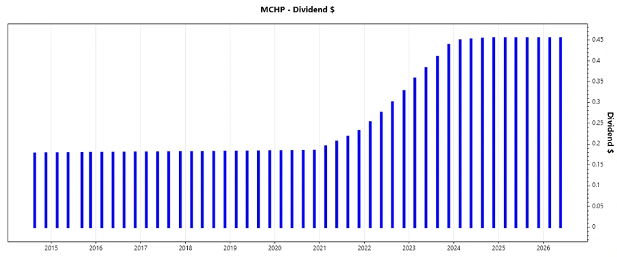Dividend Growth Chart