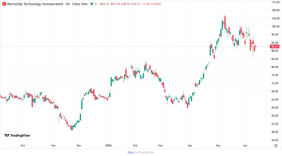 Price Development Chart