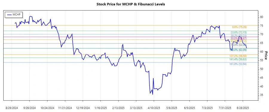 MCHP Stock Chart