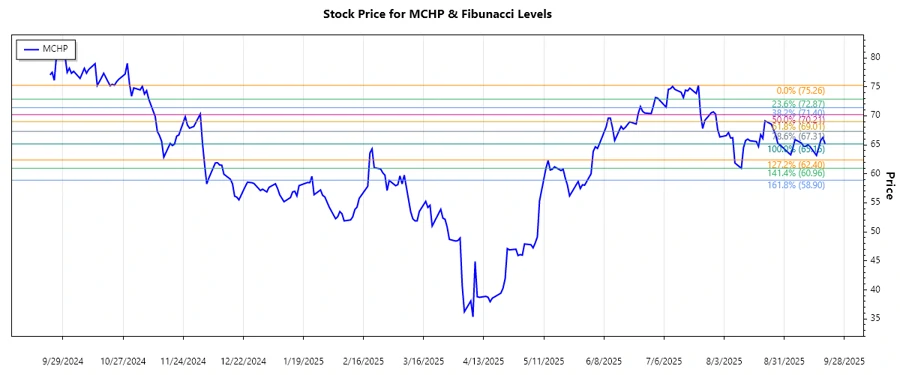Microchip Technology Stock Chart