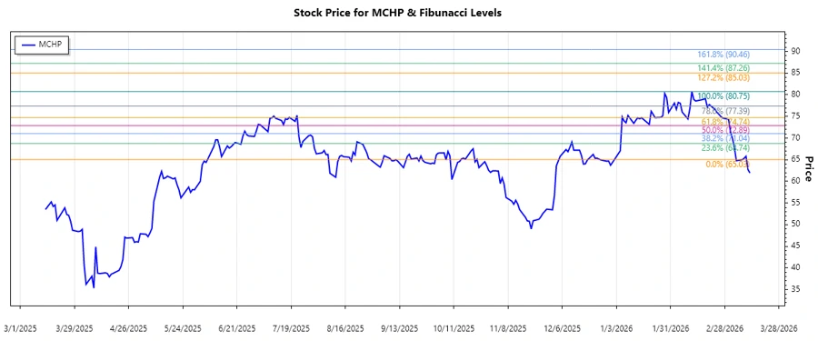 Microchip Technology Stock Chart