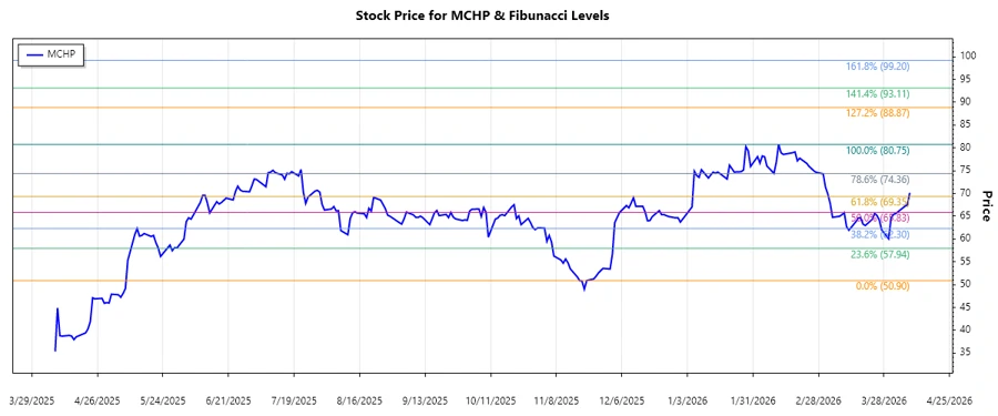 Stock Chart for MCHP