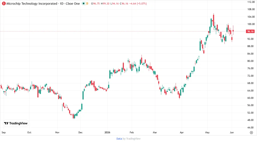 Stock Price Chart