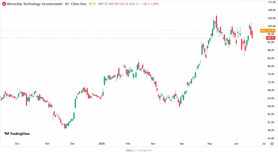 Microchip Technology Stock Chart