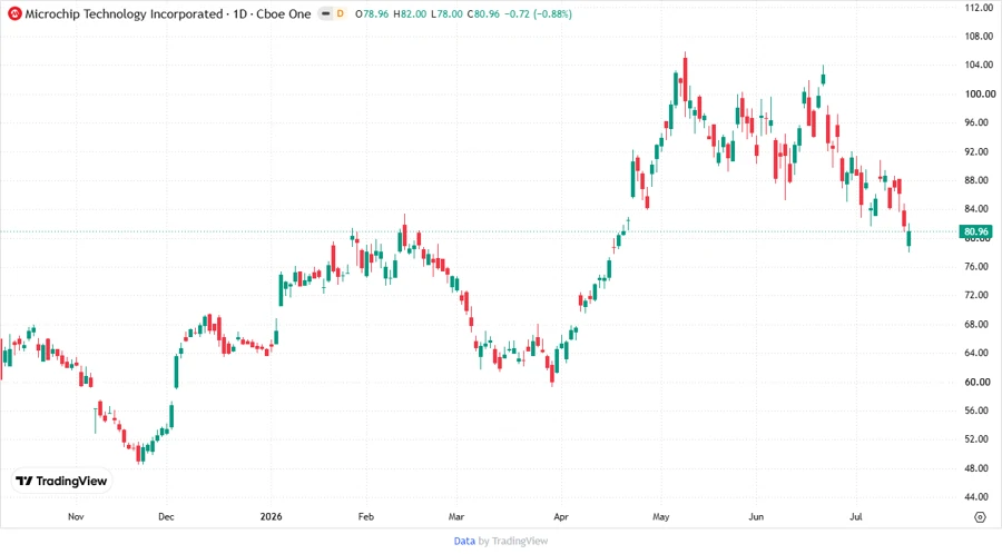 Stock Chart