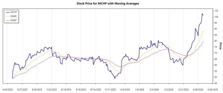 MCHP Stock Trend Chart