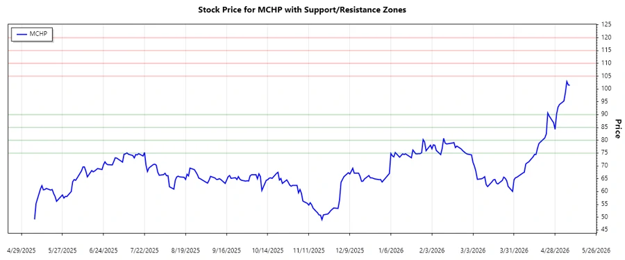 MCHP Support and Resistance Chart