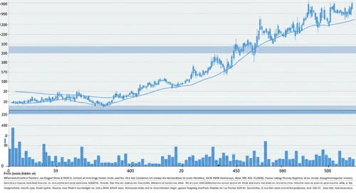 MCHP: Trend with Support and Resistance Levels - Microchip Technology Incorporated
