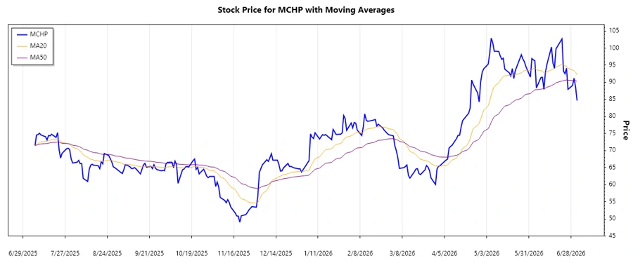 Stock Chart