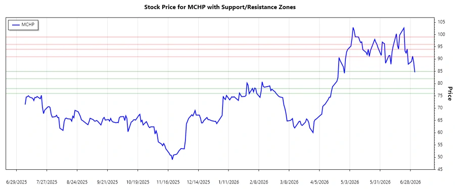 Support and Resistance Chart