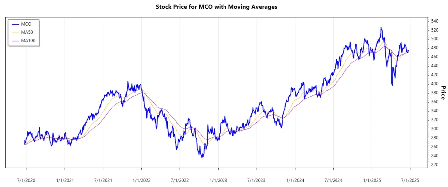 Moody's Stock Chart