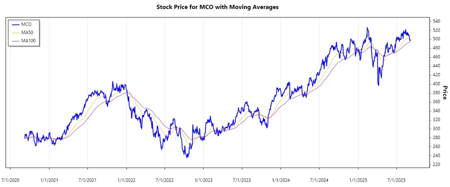 Moody's Corporation Stock Chart