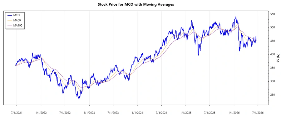 Moody's Corporation Stock Chart