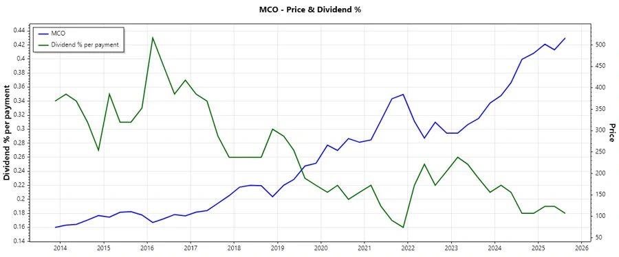 Dividend History Chart