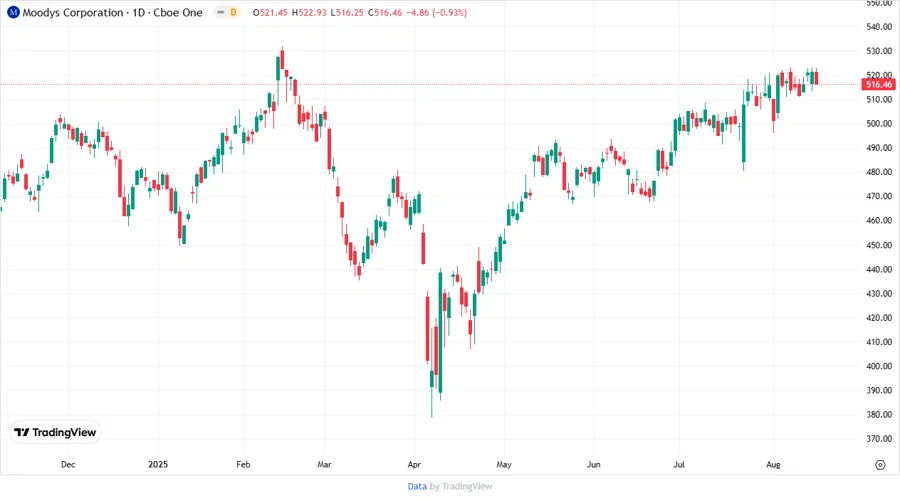 Price Development Chart