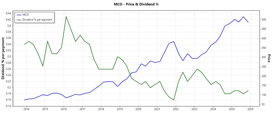 Moody's Dividend History Chart