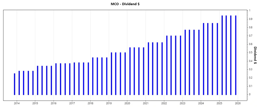 Moody's Dividend Growth Chart