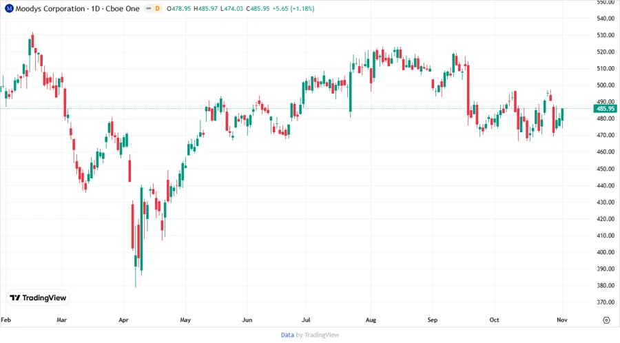 Moody's Price Development Chart