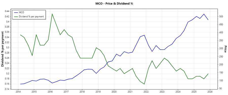 Dividend History Chart