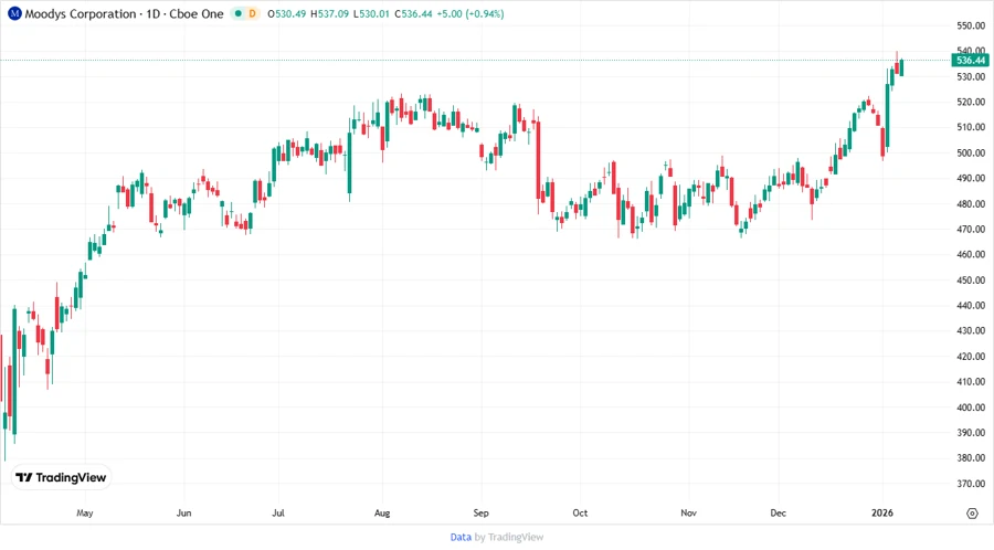 Price Development Chart