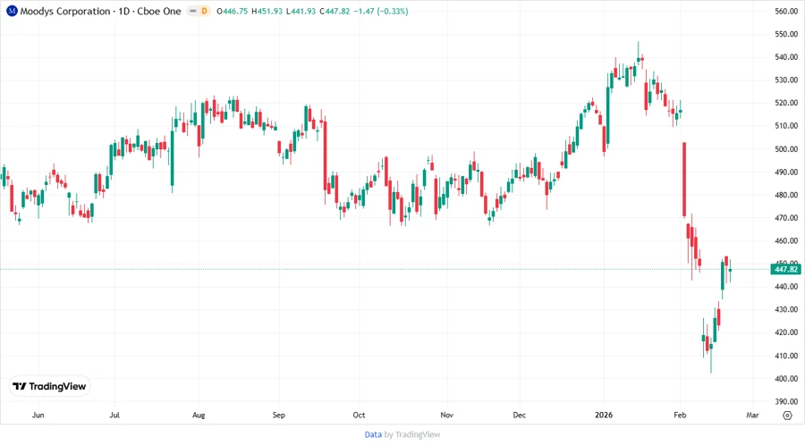 Price Development Chart