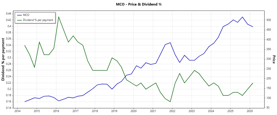 Dividend History Chart
