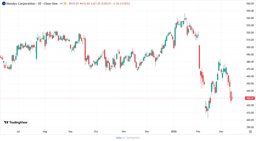 Price Development Chart