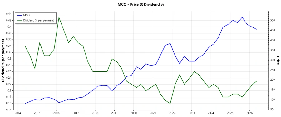 Moody's Dividend History Chart