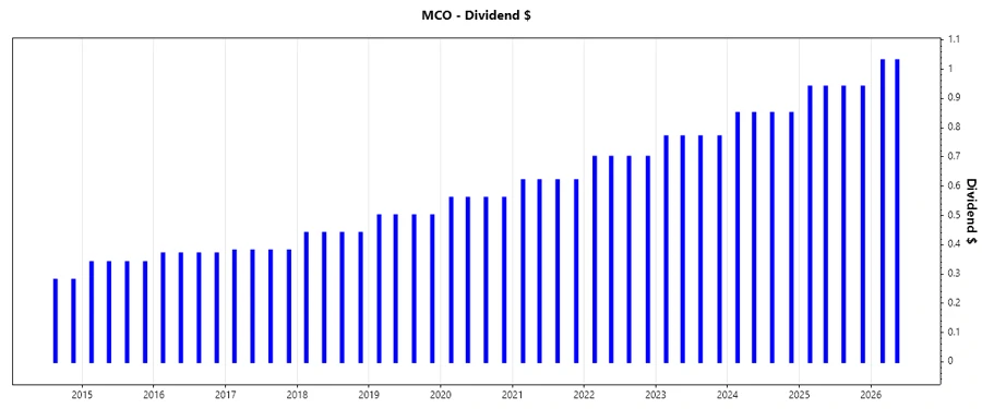 Dividend Growth Chart