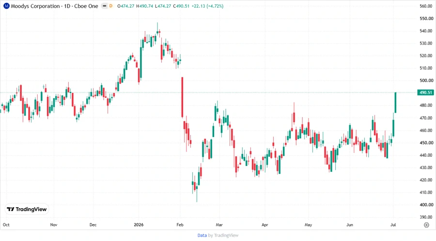 Moody's Price Development Chart