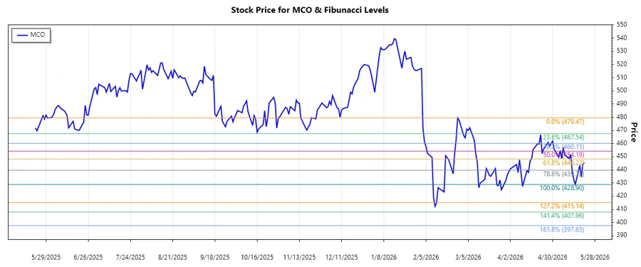 Moody's Corporation Stock Chart
