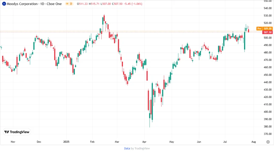 Moody's Corporation Stock Chart