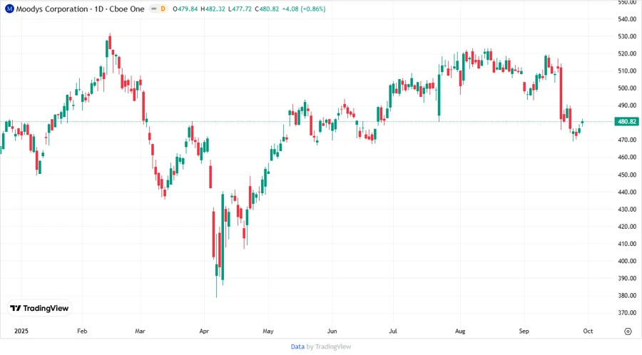 Moody's stock chart showing historical price trend