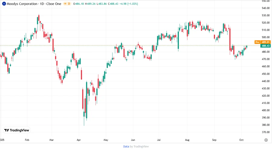 Moody's Corporation stock price chart