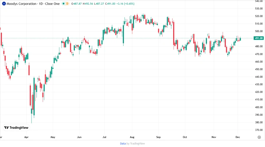 Moody's Corporation Stock Chart