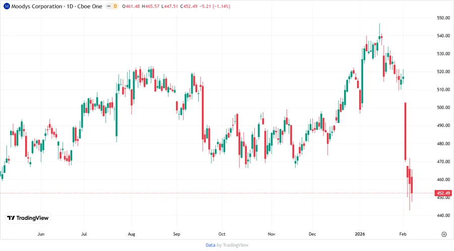 Stock Chart for Moody's Corporation
