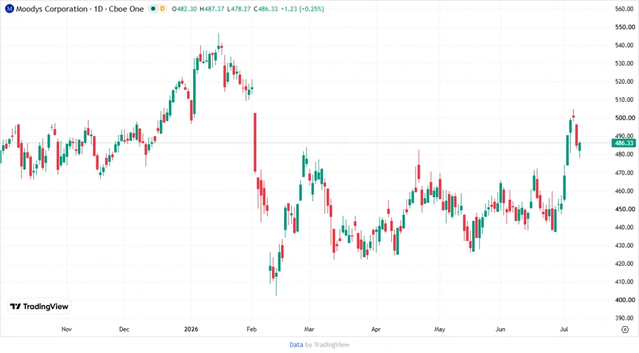 Moody's Corporation Stock Chart