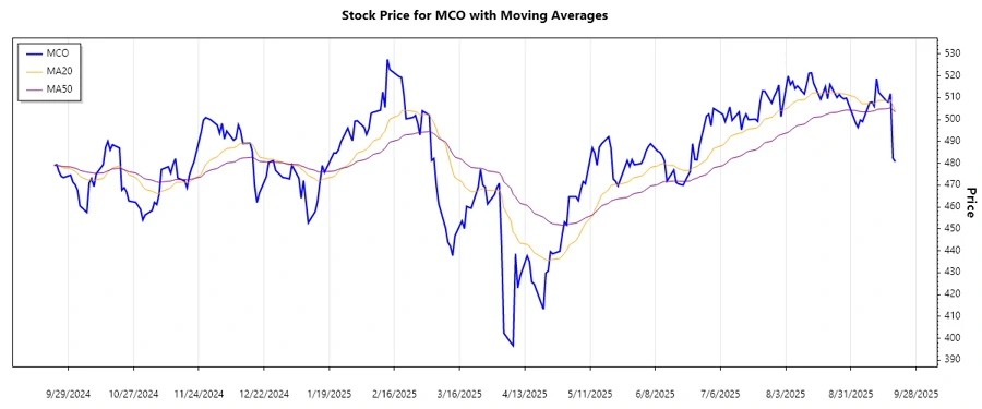 Stock trend chart for Moody's Corporation