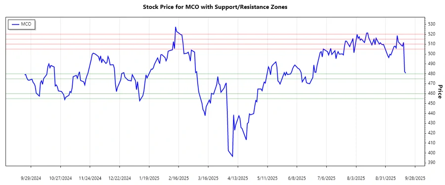 Support and Resistance levels for Moody's Corporation