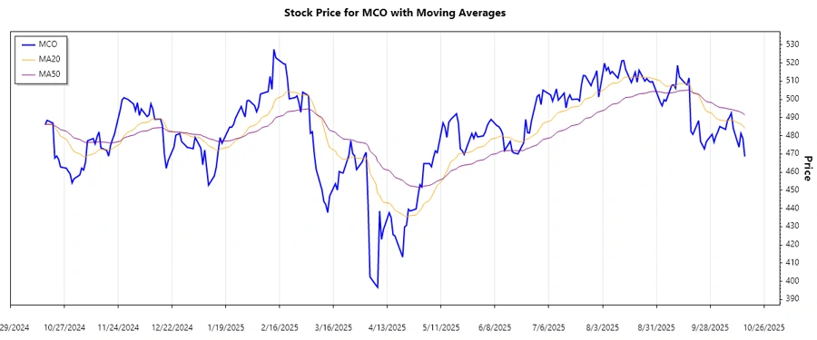 Moody's Corporation Trend Analysis Chart