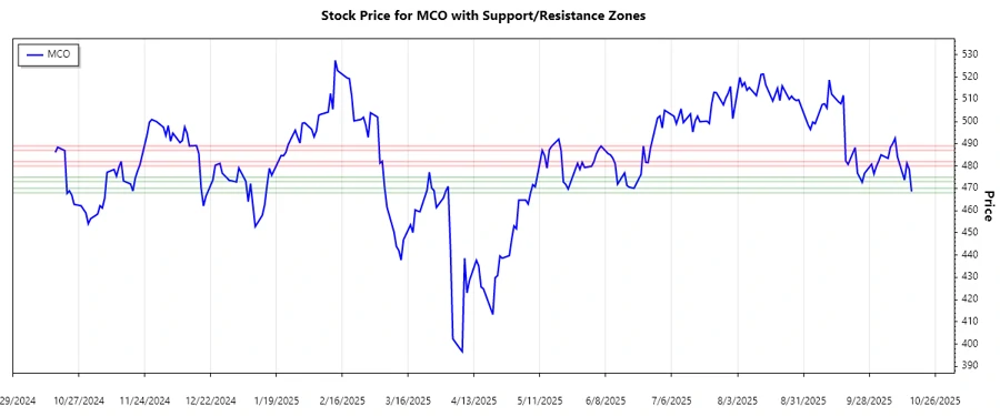 Moody's Corporation Support and Resistance Chart