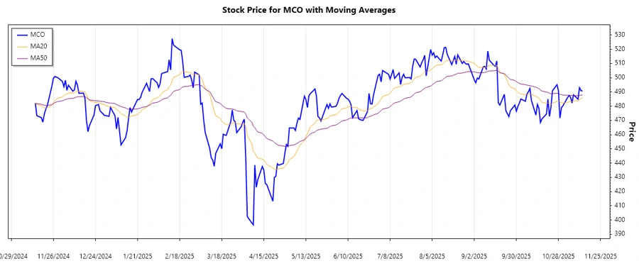 Moody's Corporation Stock Chart- Trend