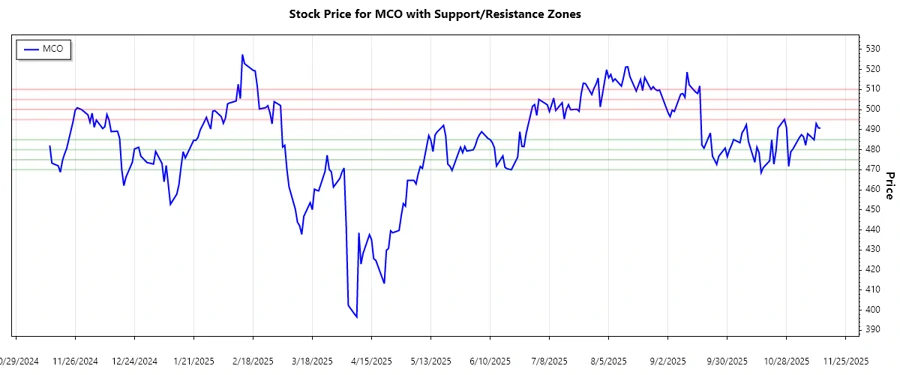 Moody's Corporation Stock Chart- Support and Resistance