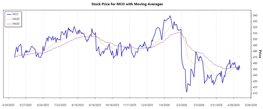 Moody's Corporation Stock Chart