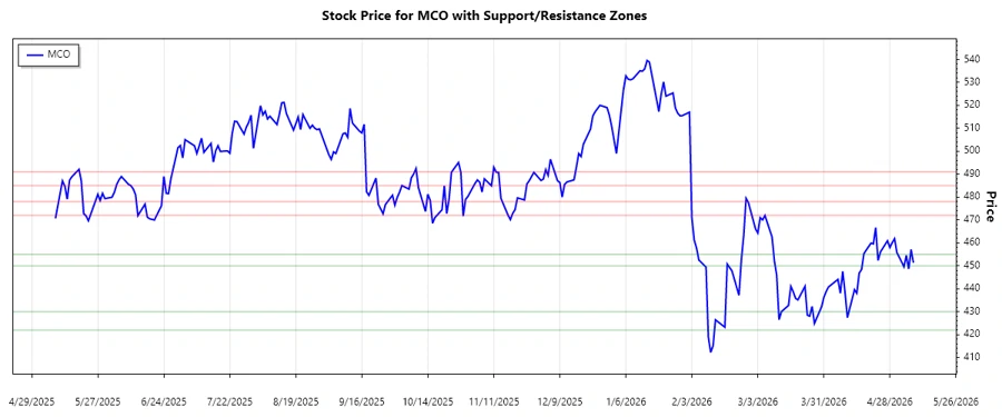 Moody's Corporation Support & Resistance Chart