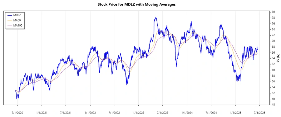 Mondelez Stock Chart