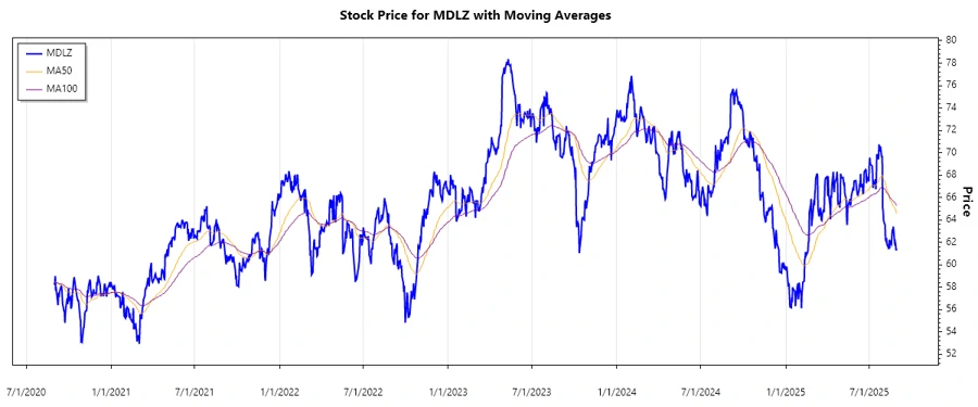 Stock Performance Chart